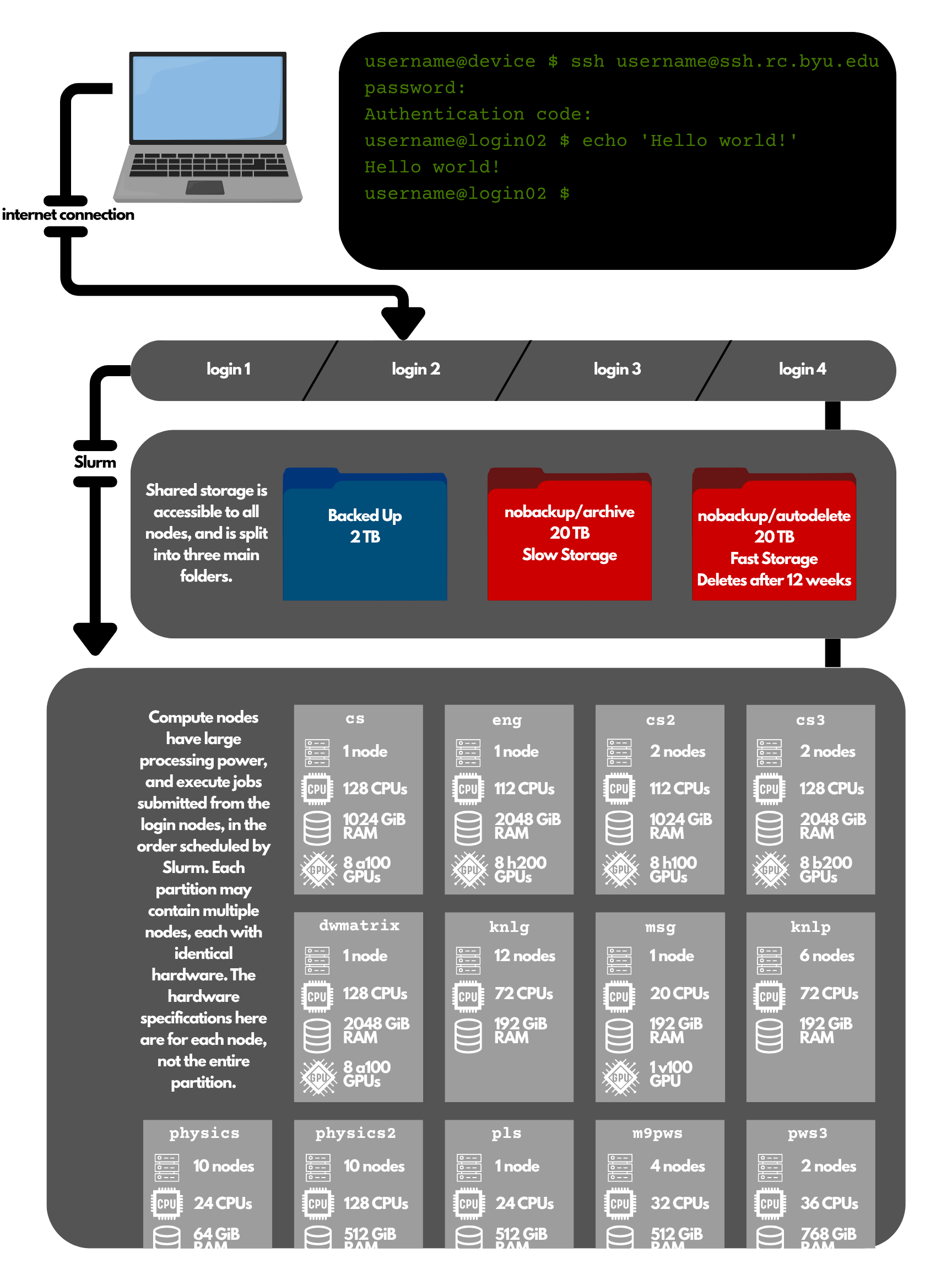 Diagram of BYU Supercomputer architecture: a laptop connects via SSH over the internet to one of four login nodes, which access shared storage and schedule jobs via Slurm onto compute node partitions.