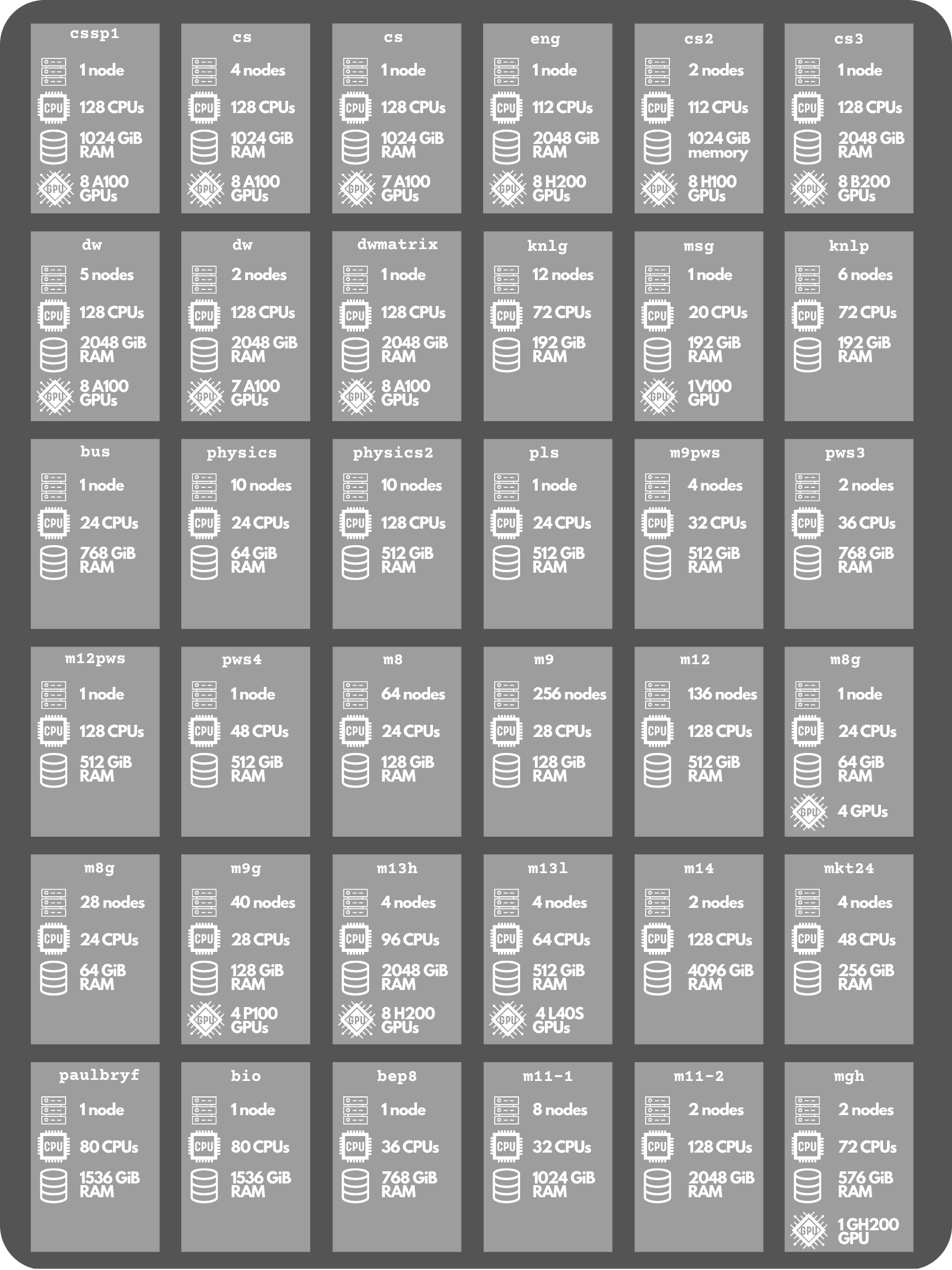 Catalog of BYU Supercomputer partitions, each listing node count, CPU cores, RAM, and GPUs.